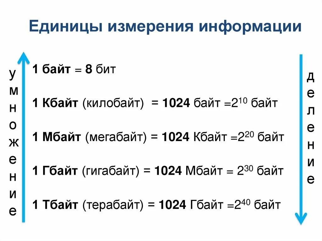 Измерение информации расположены по возрастанию. 1 Байт равен 8 бит. Единицы измерения информации в информатике 7 класс. Единицы измерения количества информации 7 класс. Таблица единиц измерения информации по информатике 7 класс.