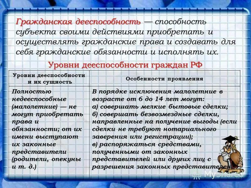 Обоснуйте необходимость ограничения дееспособности несовершеннолетних. Уровни дееспособности. гражданская дееспособность. уровни гражданской дееспособности. дееспособность таблица.