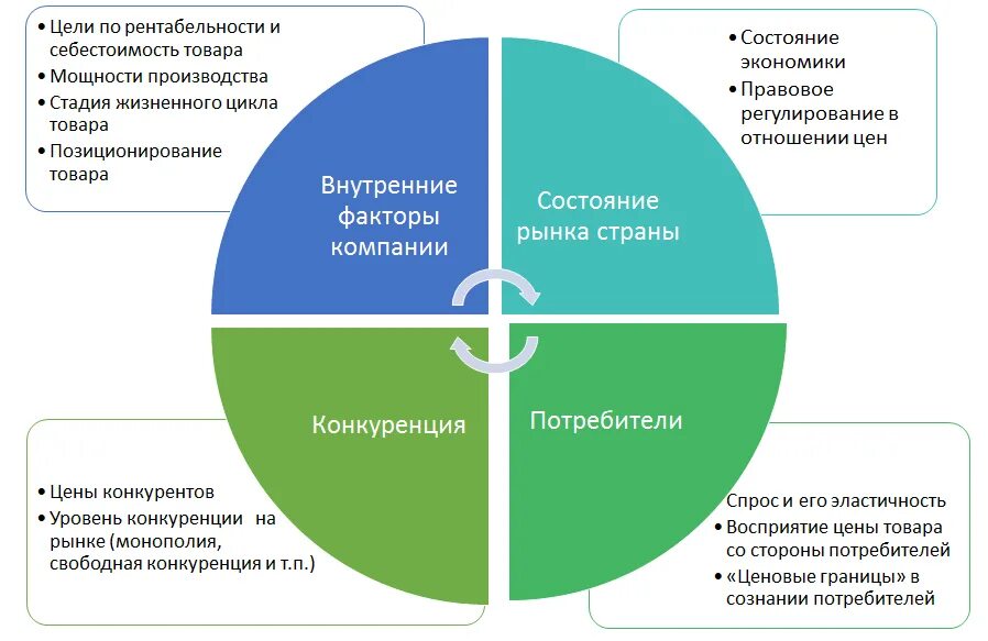 Факторы выгоды