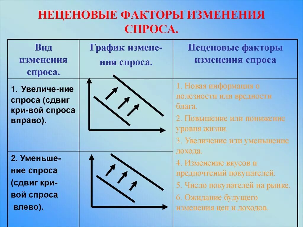 Факторы ценовых изменений. Факторы изменения спроса. Неценовые факторы изменения спроса. Ценовые факторы изменения спроса. Факторы влияющие на изменение спроса.