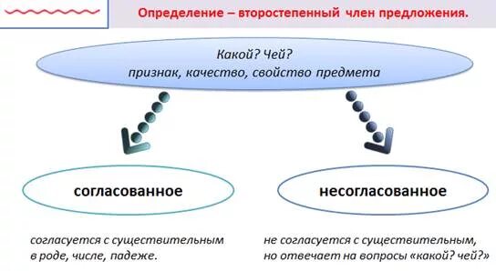 Согласованные и несогласованные определения приложения примеры Фотографии СОГЛАСОВАННЫЕ РАСПРОСТРАНЕННЫЕ ОПРЕДЕЛЕНИЯ И ПРИЛОЖЕНИЯ