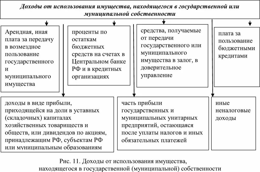 Доход от владения собственностью. Пример доходов от использования государственного имущества. Структура муниципальной собственности. Муниципальное имущество таблица. Доходы от использования государственного/муниципального имущества.