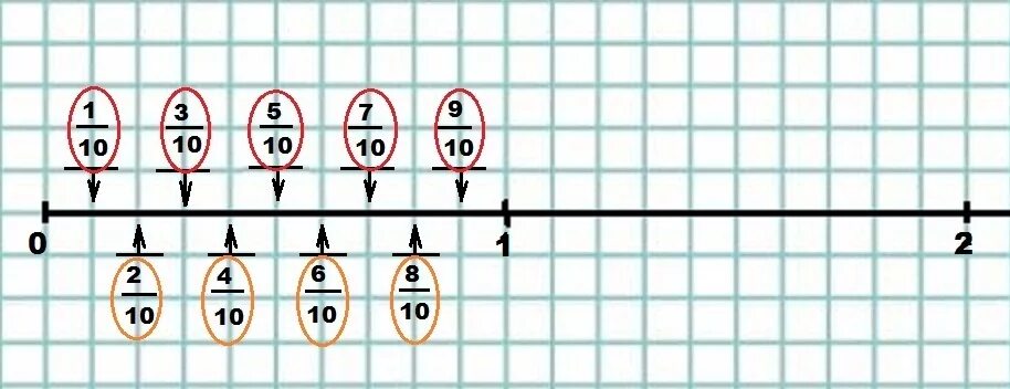 Примите за единичный отрезок длину 10 клеток тетради. Единичный отрезок на координатном Луче. Примите за единичный отрезок длину. Изображение дробных чисел точками на числовом Луче. 104 целых