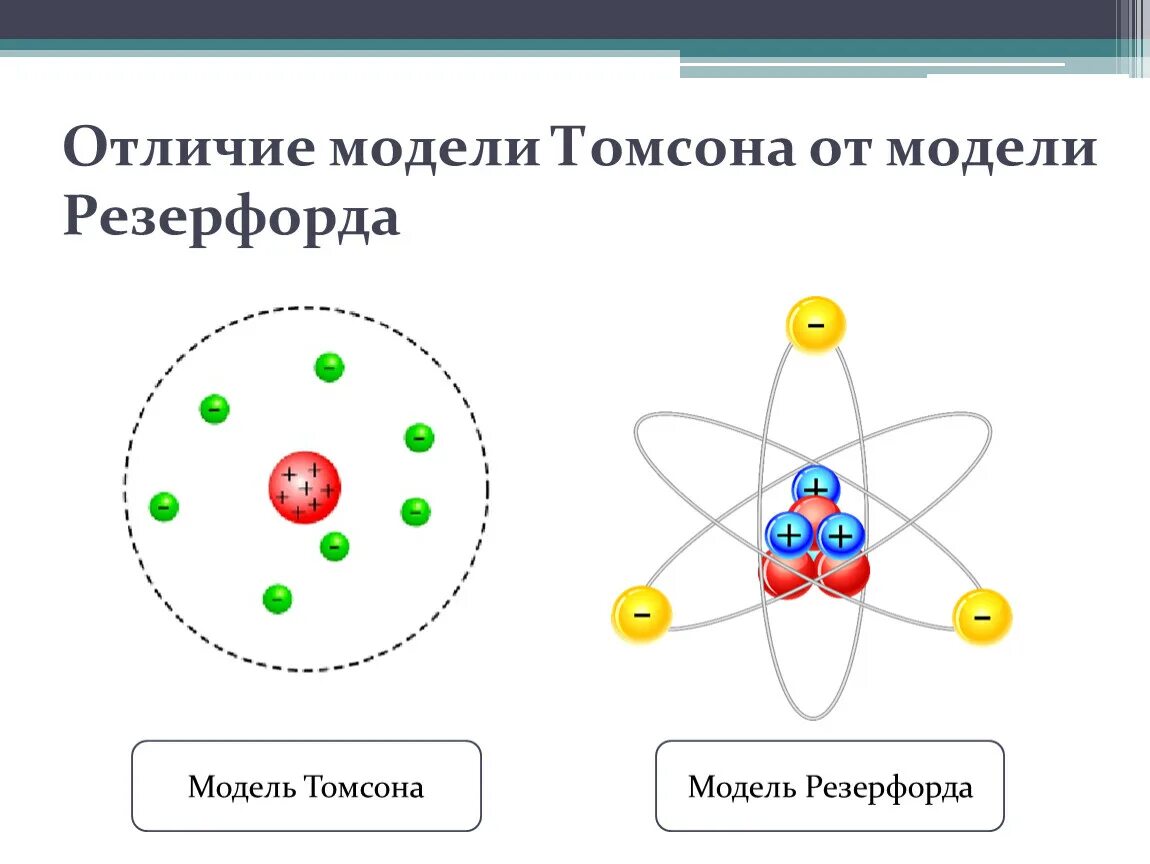 Атом Томсона и атом Резерфорда. Модель строения атома Резерфорда. Модель Томсона модель Резерфорда. Модель атома по Томсону и Резерфорду. Планетарная модель томсона