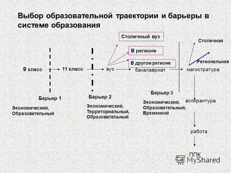 Образовательная траектория. Образовательная траектория. Индивидуальная образовательная траектория студента. Моя образовательная траектория. Выбор образовательных траекторий.