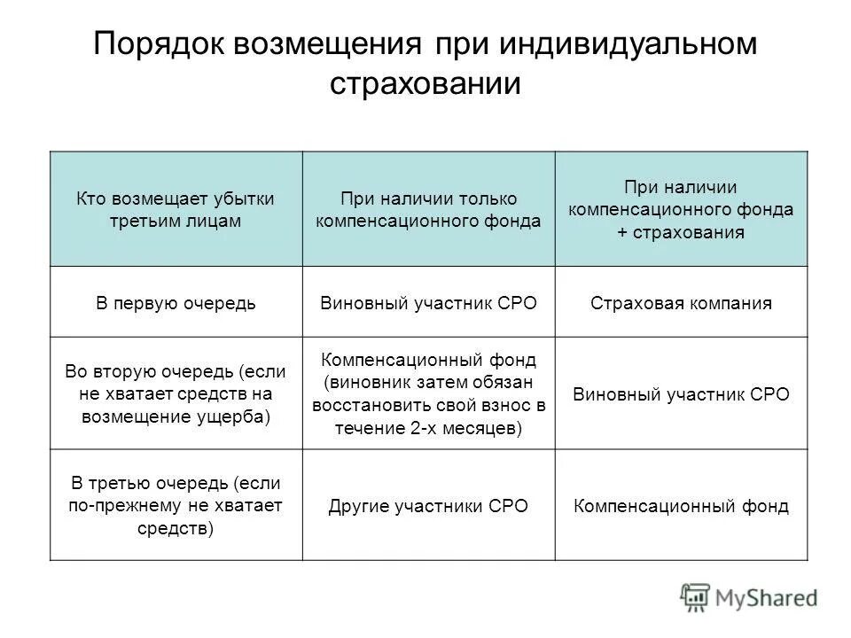 Порядок возмещения при страховании ответственности. Обязательное страхование гражданской ответственности. Порядок возмещения при страховании ответственности. Ущерб страхового возмещения. Страхование риска гражданской ответственности.