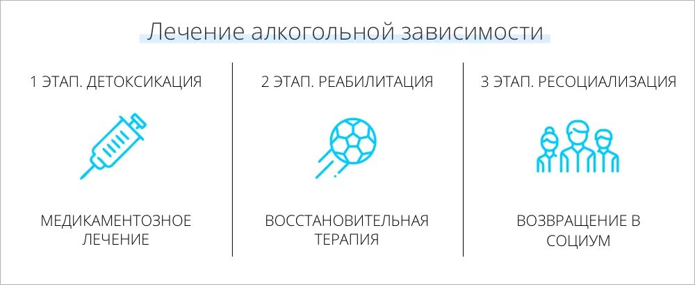 Лечение алкоголизма кодирование решение. Реабилитация от алкоголизма. Программа реабилитации алкоголиков. Лечение алкоголизма схема. Этапы лечения зависимости.