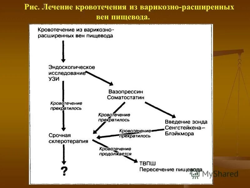 Кровотечения пищевода печени