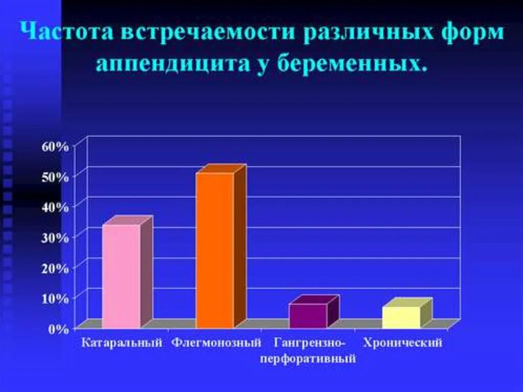 Частота аппендицита. Частота аппендицита у беременных. Классификация аппендицита у беременных. Статистика острого аппендицита в России.