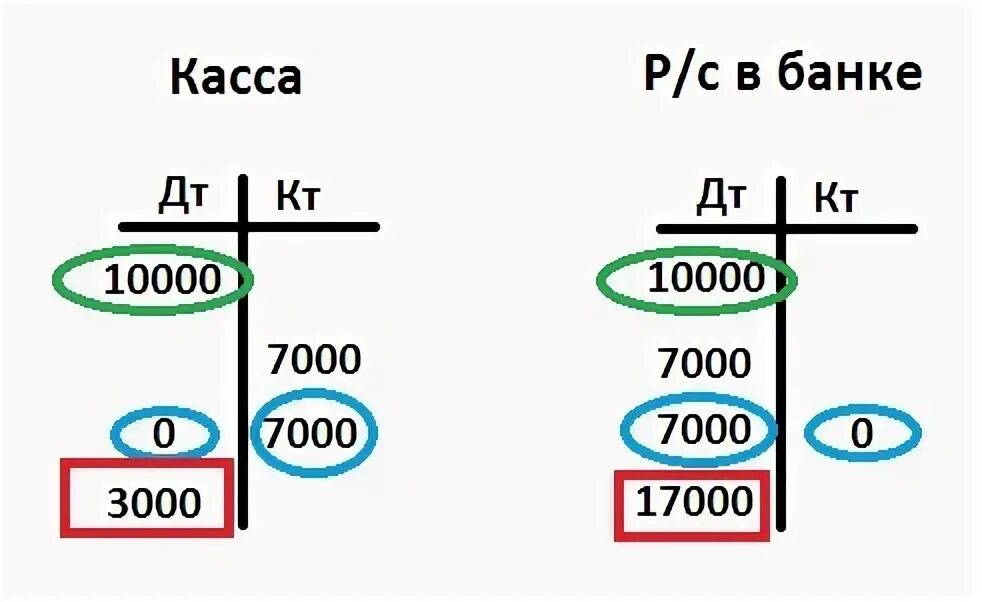 Что значит остатки на счетах. Дебет и кредит. Дебет и кредит простыми словами. Дебет и кредит простыми словами в банке. Дебет кредит сальдо что это такое простыми словами.