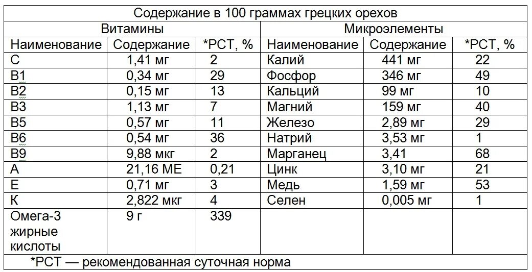 1 2 2 содержание элементов. Грецкий орех состав витаминов и микроэлементов. грецкий орех состав витаминов и микроэлементов таблица. состав грецкого ореха микроэлементы. какие витамины содержатся в грецких орехах таблица.