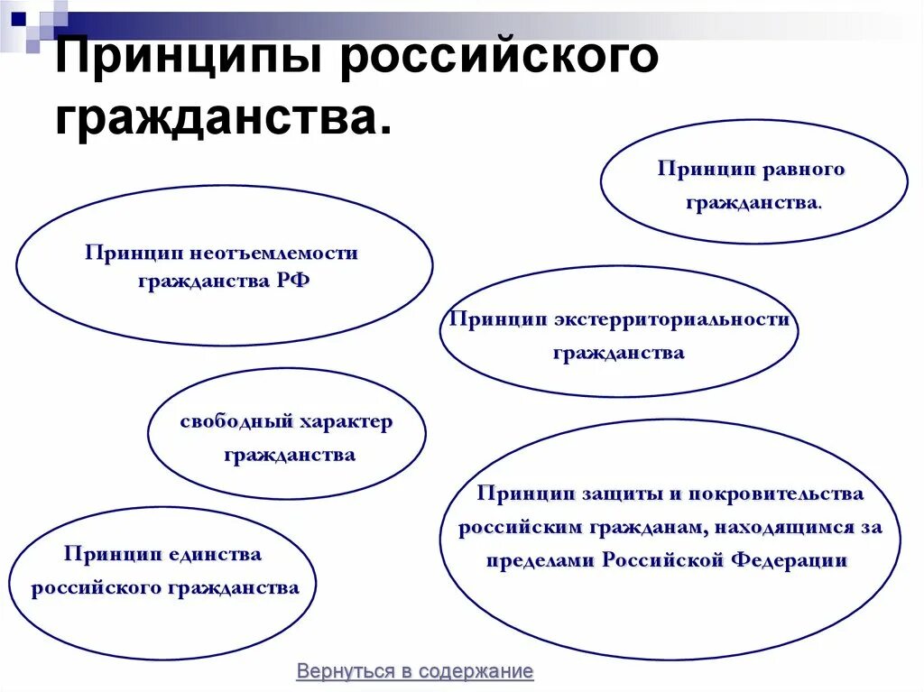 Принципы российского гражданства таблица. Принцип равного гражданства. Основные принципы гражданства Российской Федерации таблица. Содержание гражданства РФ.