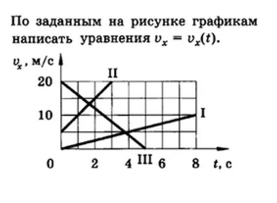График функции vx t. График скорости. задачи по графикам движения. + - по графикам.