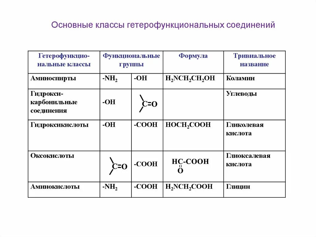 Контрольная работа no 4 основные классы соединений. Основные классы гетерофункциональных соединений. Классификация гетерофункциональных органических соединений. Классификация Поли и гетерофункциональных соединений. Гетерофункциональные органические соединения классификация.