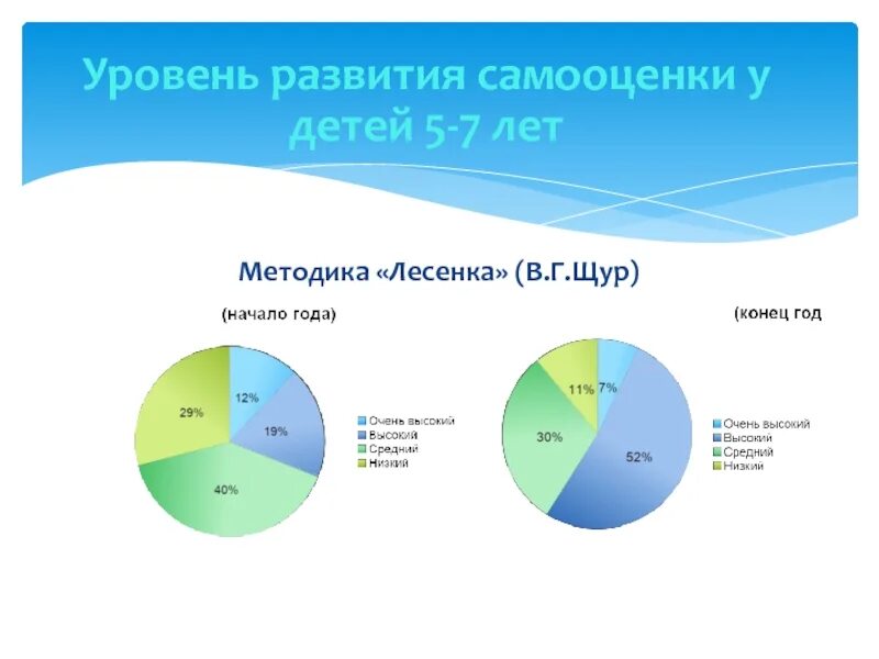 Методика в г щура. Методика лесенка самооценки. Методика для исследования самооценки лесенка. Методика лесенка Щур. Диаграмма самооценки развития.