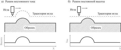Непрерывная высота