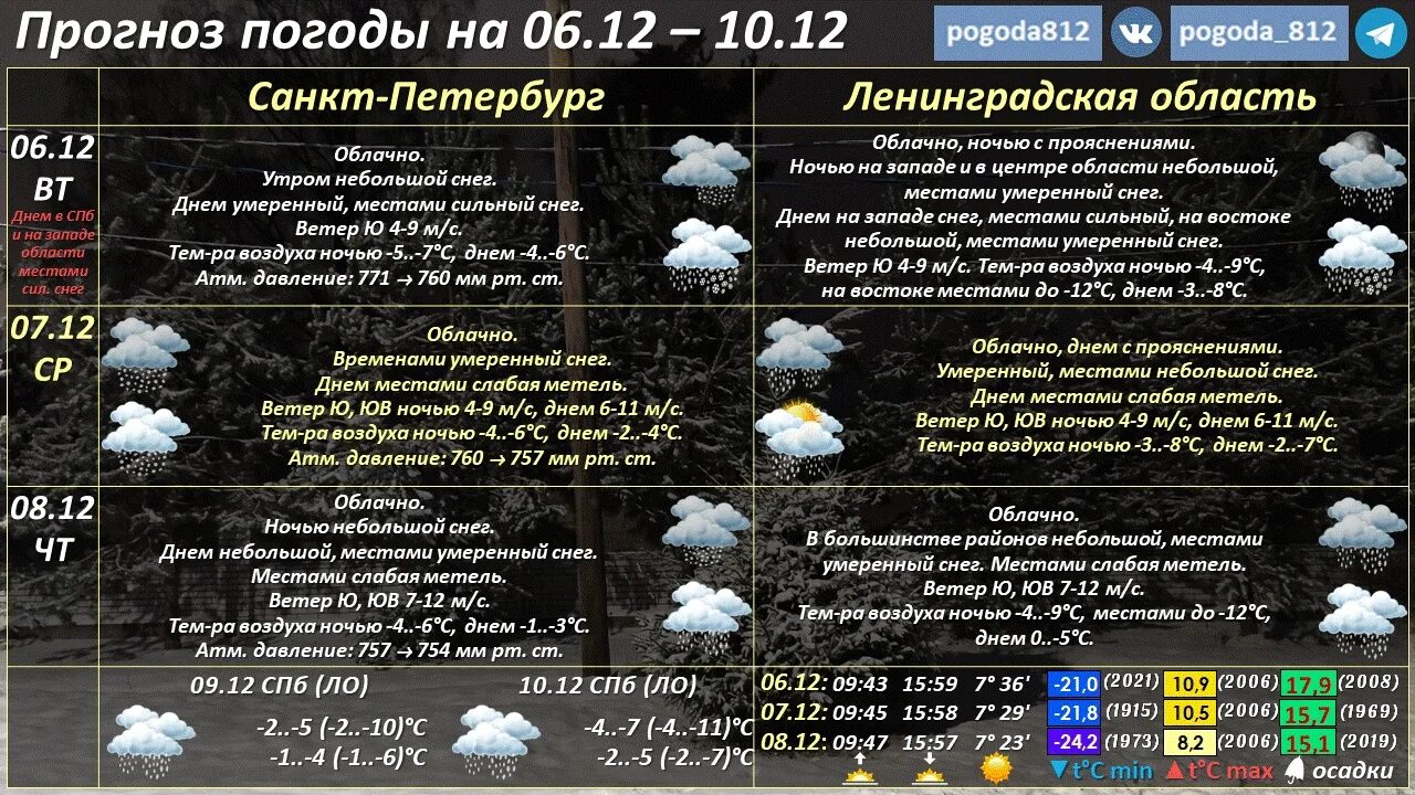 Погода высокое сегодня. Погода в большом Камне. Погода Екатеринбург. Погода в Челябинске.