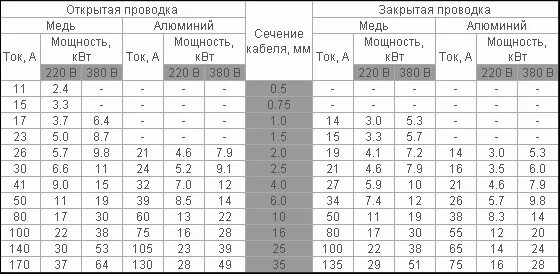 Провод 3х 2.5 сколько выдерживает. Кабель ввг сечение мощность таблица. таблица сечений проводов ввгнг. ввгнг 3х2.5 мощность кабеля. мощность кабель сечение таблица медь ввгнг.