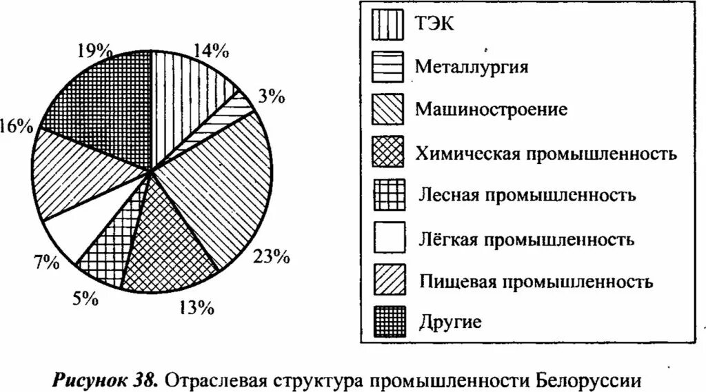 Схема отраслевой структуры промышленности. Структура экономики Белоруссии. Отраслевая структура Беларуси. Структура промышленности Беларуси.