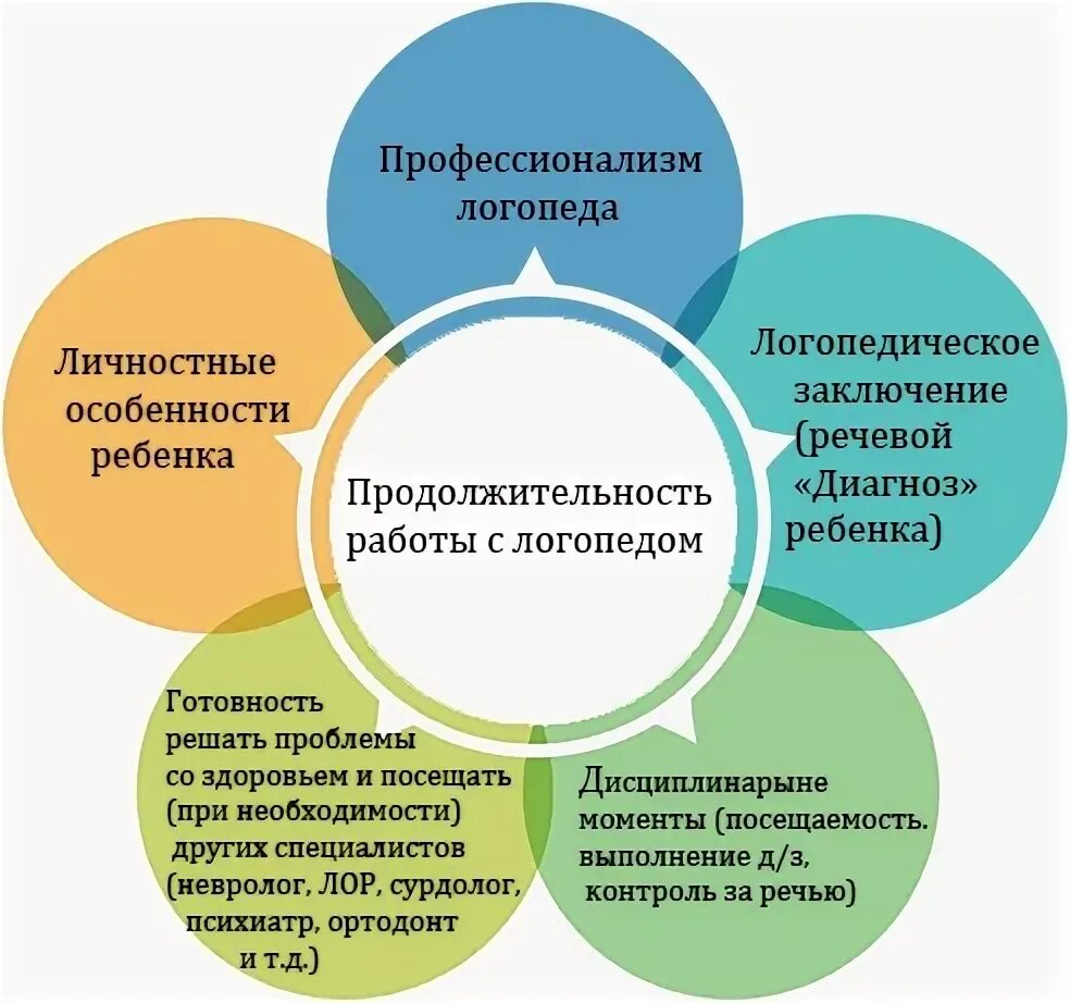 Логопедическое занятие на тему школа. Что развивает логопед. Консультация логопеда как организовать логопедические занятия дома. Профессия логопед презентация. Для чего нужны занятия с логопедом.