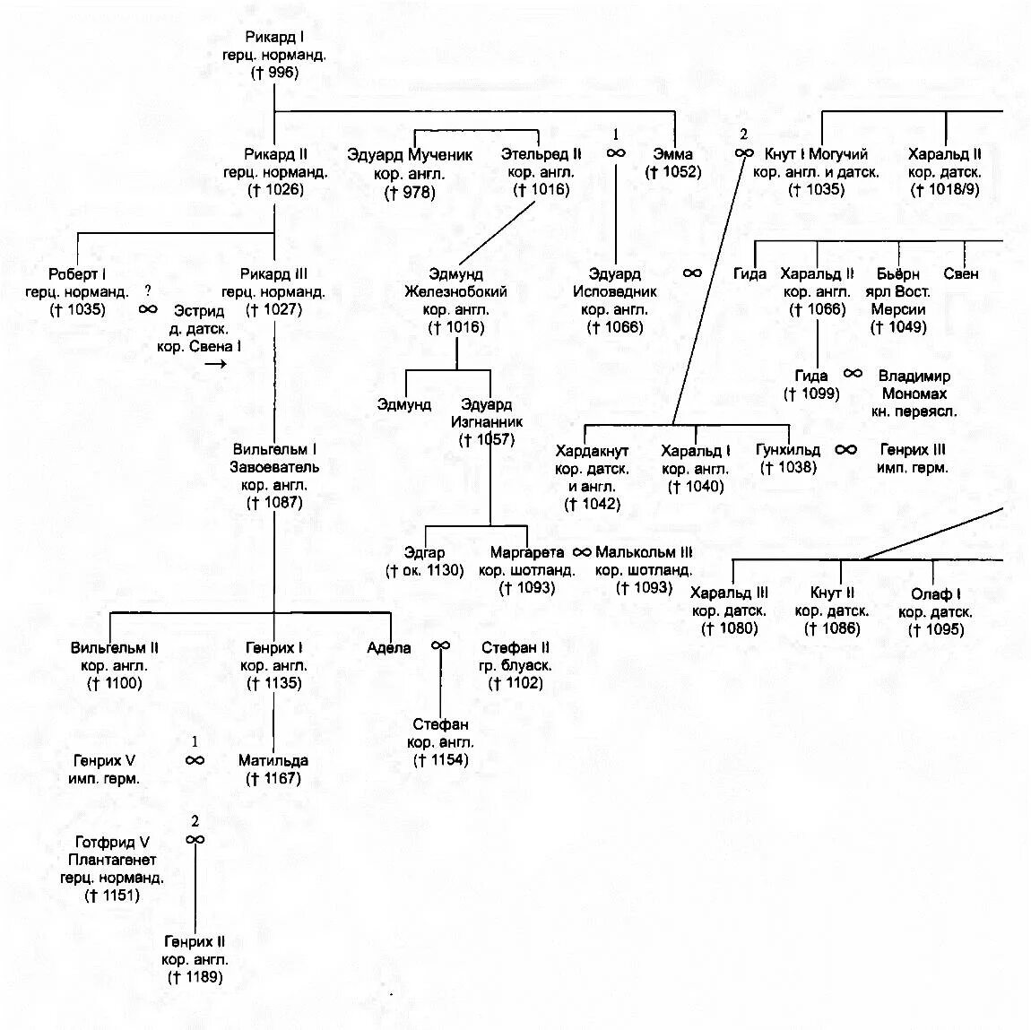 Династия Плантагенетов схема. Генеалогическое Древо московских князей. Генеалогическое Древо Рюриковичей. Генеалогическое Древо норвежских королей.