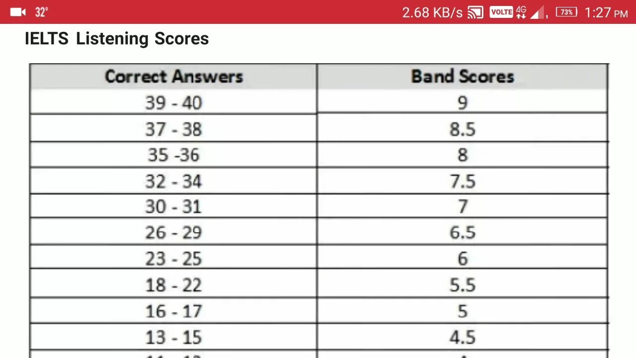Exams score. IELTS Academic reading score. Таблица баллов IELTS Listening. IELTS reading Band score. IELTS reading Assessment.
