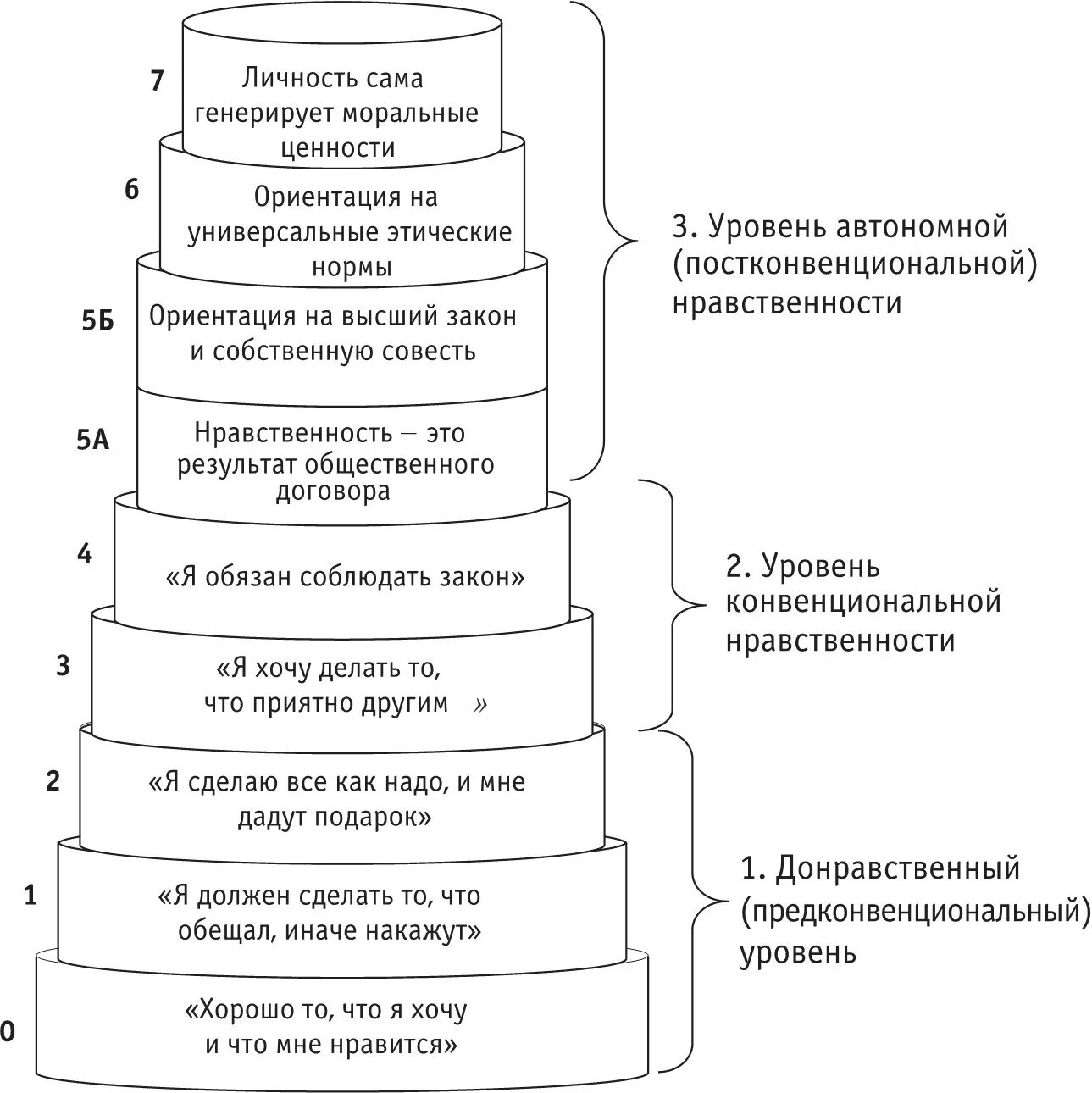 Теория нравственного развития Лоренс Колберг. Кольберг уровни нравственного развития. Модель Лоренца Кольберга морального развития. Теория нравственного развития л Кольберга.