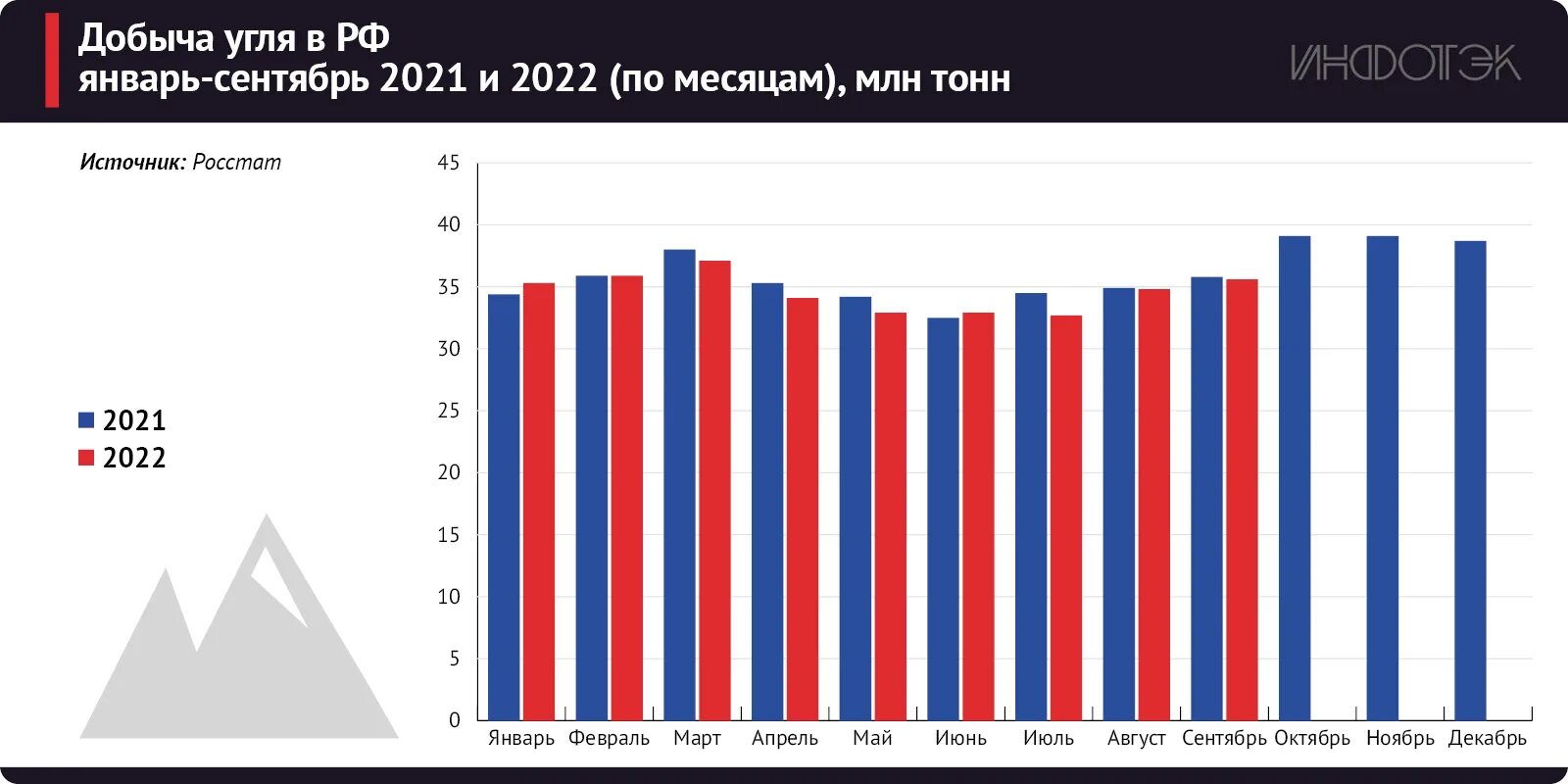 Экспорт из России 2022. Рынок Энергетиков в России 2022. Эмбарго РФ. Добыча и экспорт нефти в России по годам.