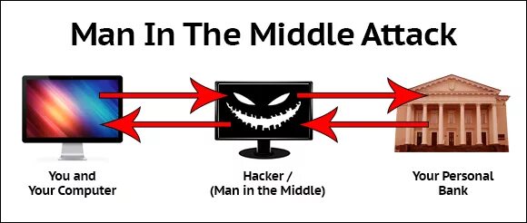Атаки типа man in the middle. Схема mitm атак. атака «человек посередине» (man-in-the-middle, mitm). человек посередине mitm. атака через посредника (mitm).