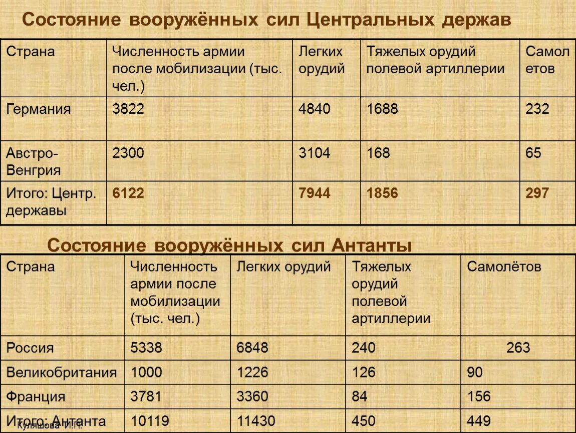 Численность войск Германии 1914. Численность войск Германии накануне первой мировой войны. Численность армий в первую мировую. Численность армии Германии в первой мировой войне.