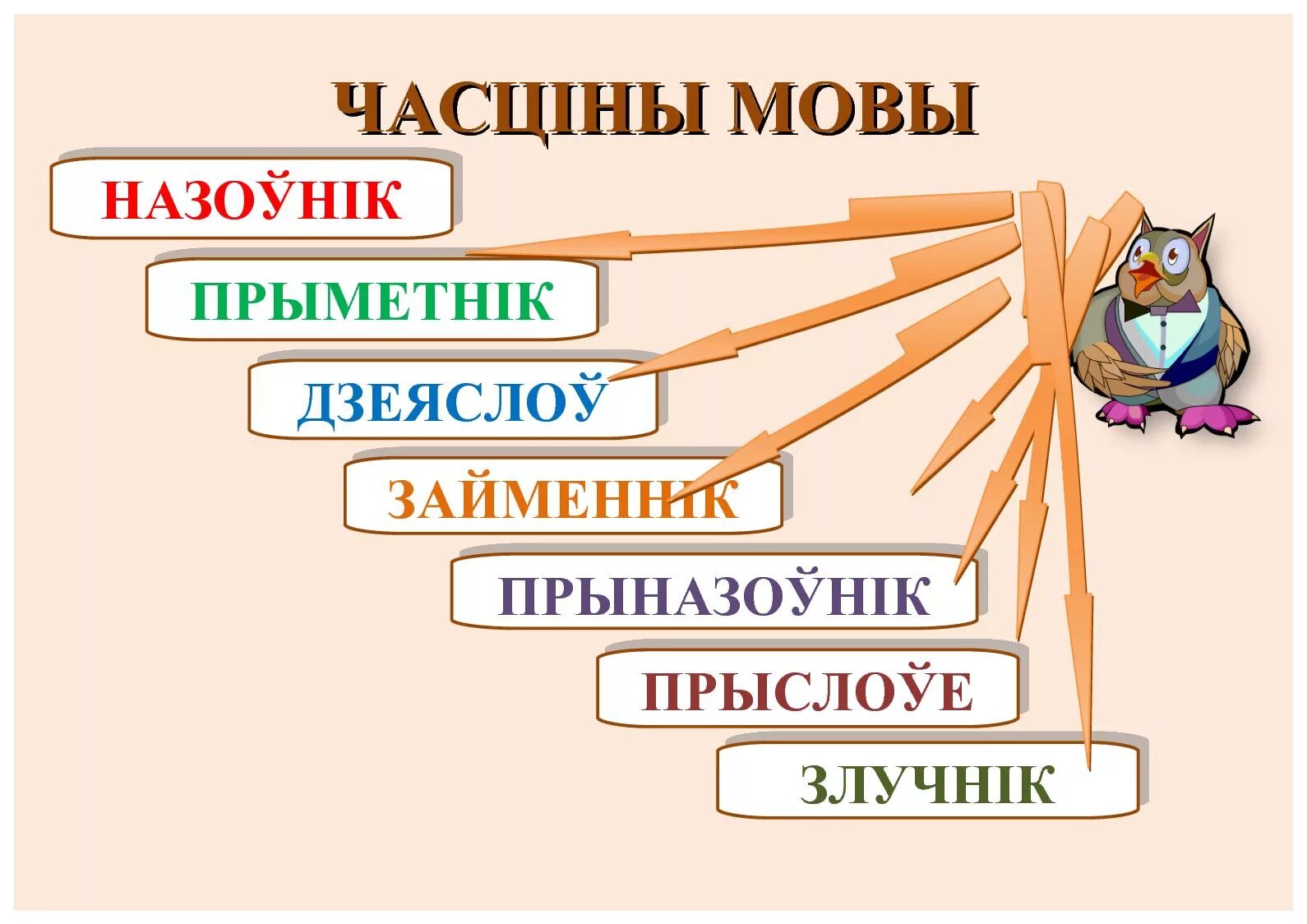 Часціны мовы. Схемы назоўнік. Часціны мовы у беларускай мове. Частины мовы на беларускай мове. Назоўнік 3 клас