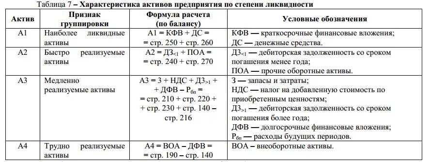 Коэффициент платежеспособности формула по строкам. Таблица ликвидности баланса формулы. Анализ показателей ликвидности формулы. Таблица коэффициентов ликвидности баланса. Группы ликвидности активов по строкам баланса.