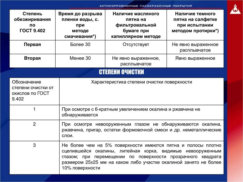 Гост степени очистки. Степени очистки по ГОСТ 9.402-2004. Степень очистки по ГОСТ. Степень обезжиривания ГОСТ 9.402. 2 Степень очистки металлоконструкций.