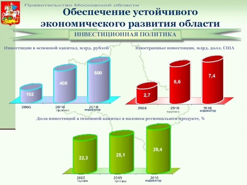 Экономическое развитие Московской области. Инвестиции в Московскую область. Экономическое развитие Москвы.