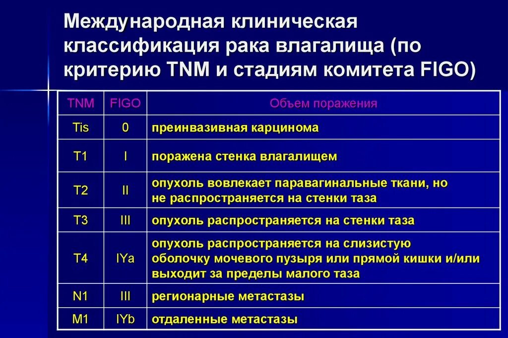 К какой группе заболеваний относится. Клиническая классификация ра.. Классификация онкологических заболеваний. Стадии онкозаболеваний классификация. Классификация опухолей по стадиям.