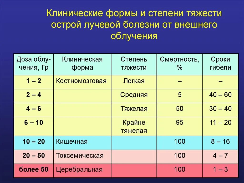 Клинические формы олб. Клинические формы острой лучевой болезни.