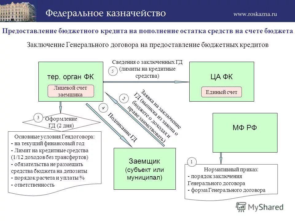 Аналитические коды казначейство