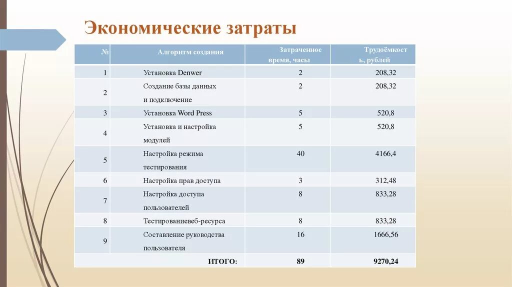 Экономические затраты. Экономические расходы. Затраты это в экономике. Затраты на создание сайта. Основные расходы экономика