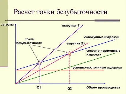 Методы расчета безубыточности