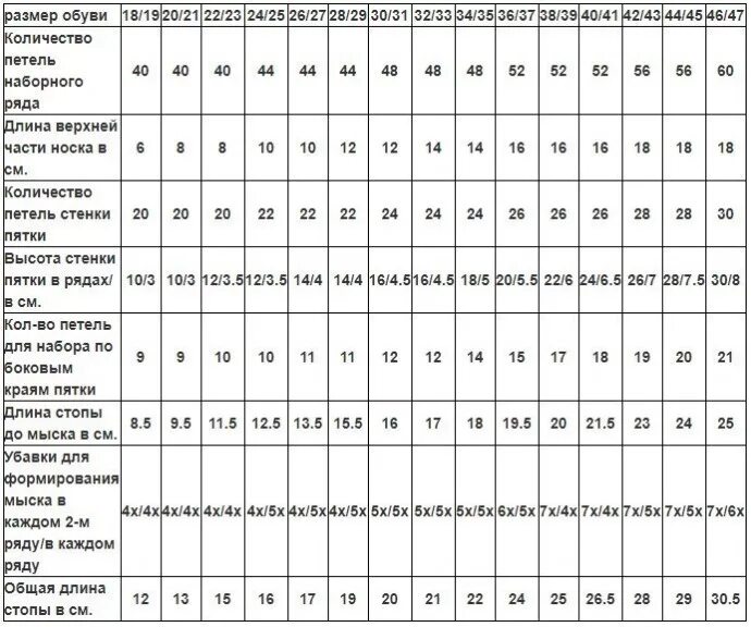 Таблица размеров для вязания носков на 5 спицах для детей. Таблица расчета петель для вязания носков из тонкой пряжи спицами. Таблица набора петель для вязания носков 2 спицами. Таблица расчета пряжи для вязания носков.