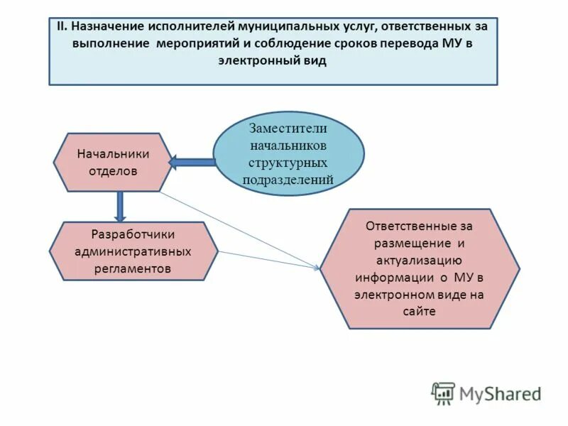 Назначен исполнитель. Назначен исполнитель