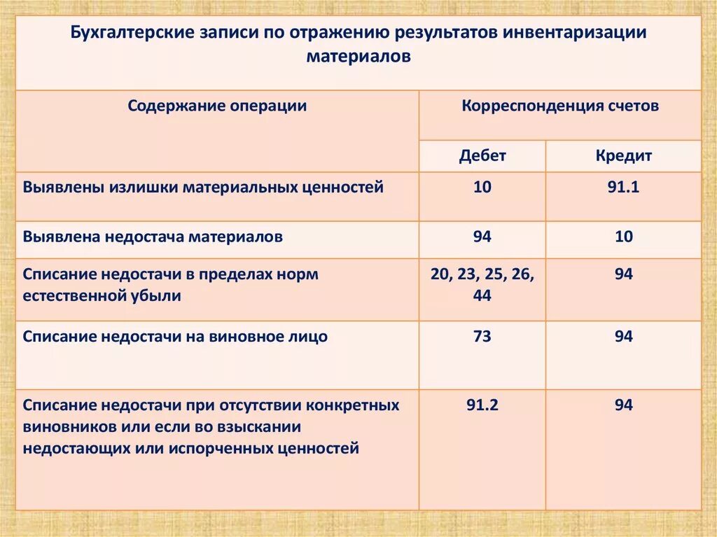 Инвентаризация списанных материалов. Выявлены излишки материалов при инвентаризации. При инвентаризации выявлены излишки основных средств. При инвентаризации выявлена недостача материалов. Проводка недостача при инвентаризации.