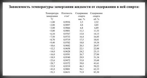 Плотность растворов метанола