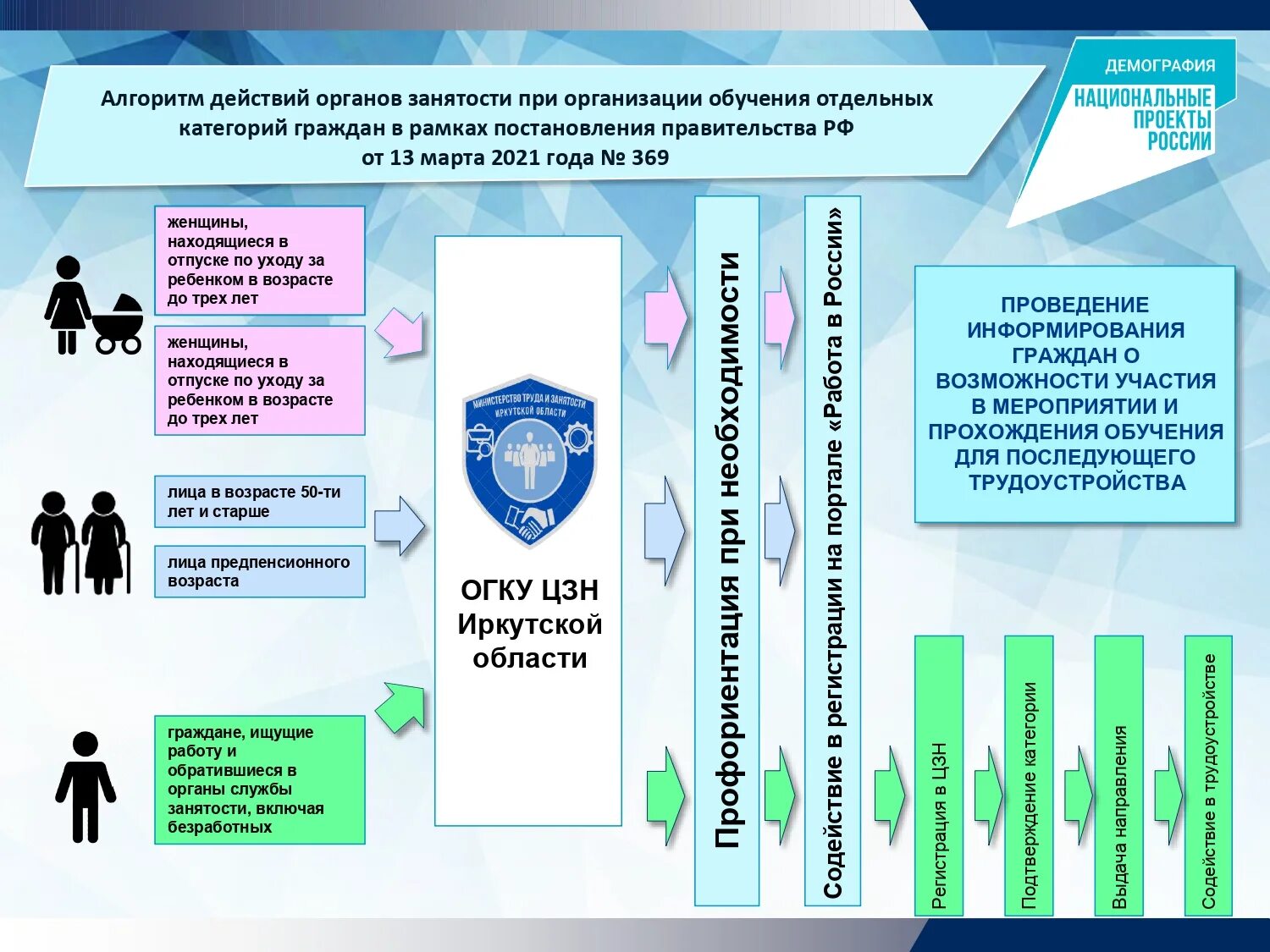 Национальный проект содействие занятости. Обучение в рамках нацпроекта демография. Содействие занятости национального проекта демография. Органы службы занятости. Информации в органах службы занятости
