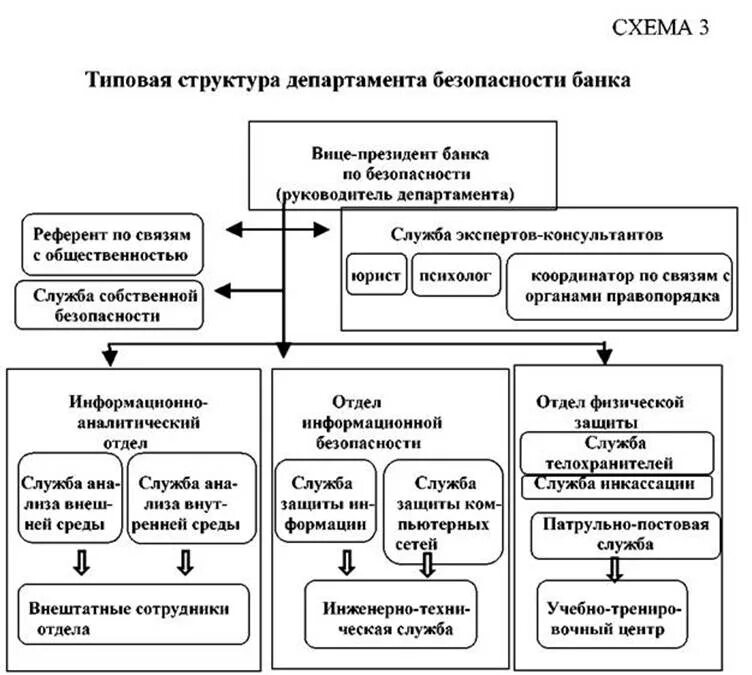 Органы безопасности состав. Структура службы экономической безопасности предприятия схема. Структура отдела экономической безопасности на предприятии. Структура службы экономической безопасности предприятия. Структура службы безопасности схема.