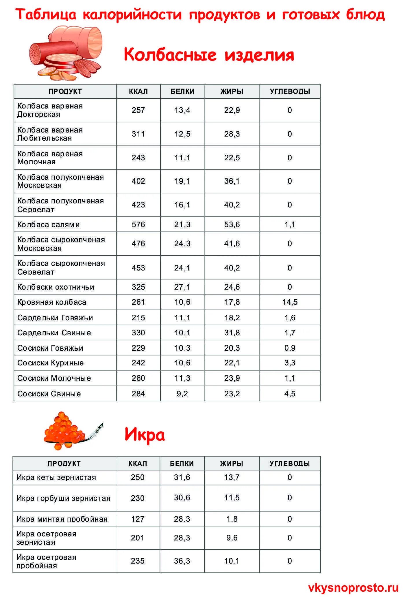 Таблица калорийности продуктов в 100 граммах. Таблица энергетической ценности продуктов питания на 100 грамм. Таблица калорий в продуктах на 100 грамм для похудения готовых блюд. Таблица килокалорий в продуктах в 100 граммах готовых блюд. Таблица килокалорий в продуктах в 100 граммах готовых блюд.