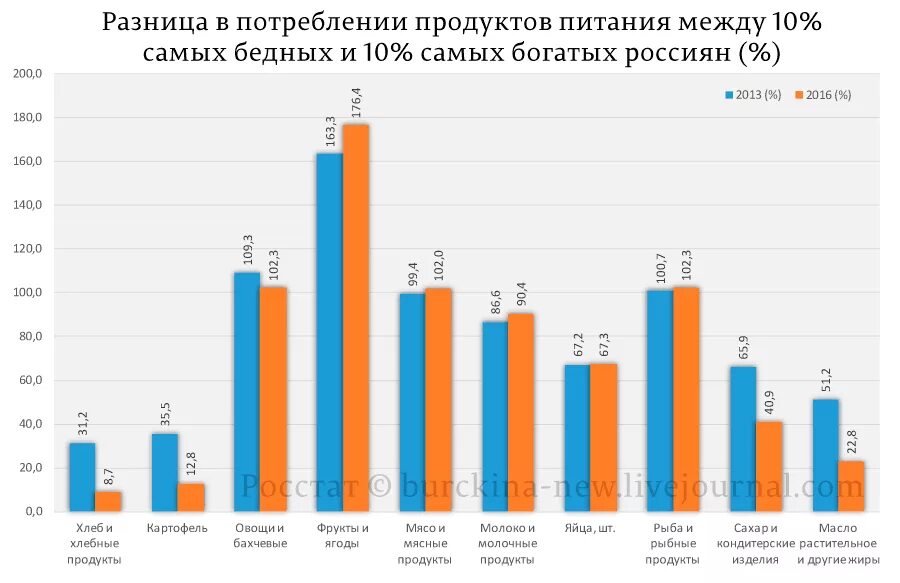 Разница между доходами богатых и бедных