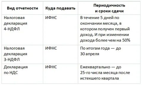 Куда сдаются отчеты