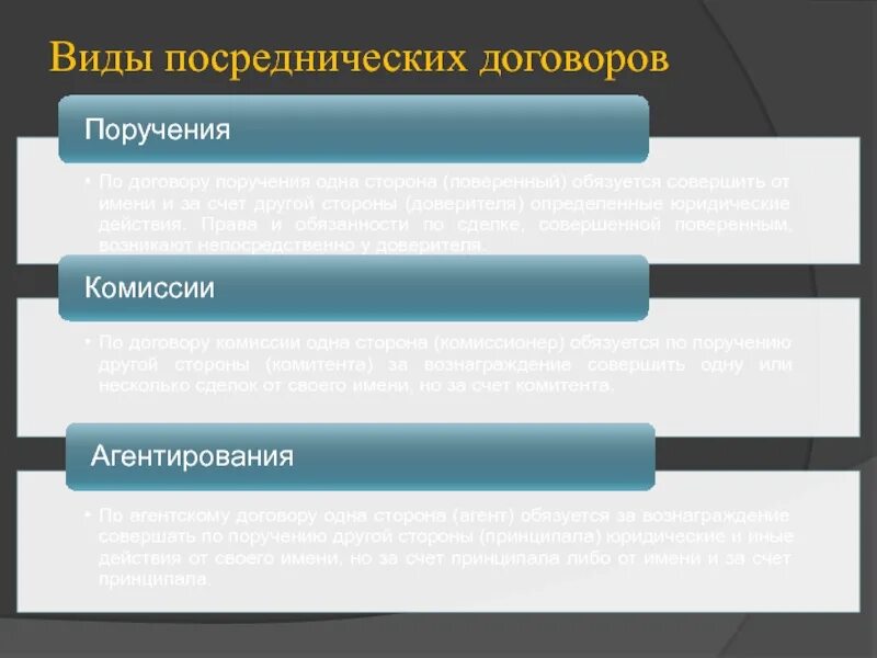 Виды посреднических договоров. Виды посреднических договоров услуги. Посреднические предпринимательские договоры. Сравнительная таблица посреднических договоров. Электронная форма сделки