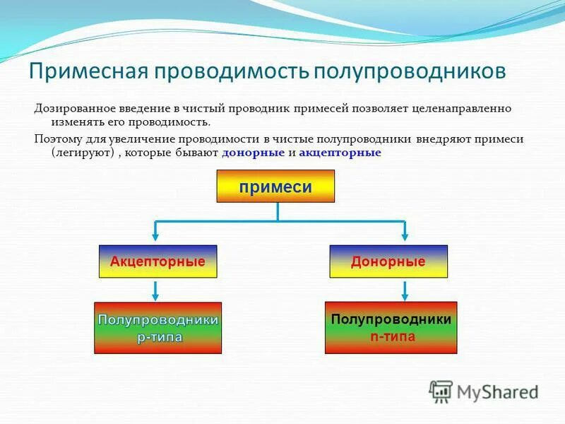 полупроводники p и n типа. 2 типа полупроводников. проводимость n-типа в полупроводниках. 2 типа полупроводников. 2 типа полупроводников.